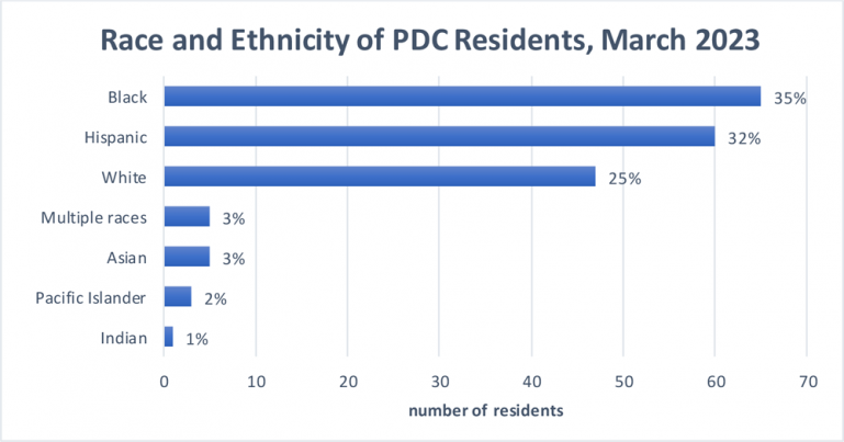 Bar graph titled "Race and Ethnicity of PDC Residents, March 2023" displaying the following data: Black: 65 people, 35% Hispanic: 60 people, 32% White: 47 people, 25% Multiple races: 5 people, 3% Asian: 5 people, 3% Pacific Islander: 3 people, 2% Indian: 1 person, 1%