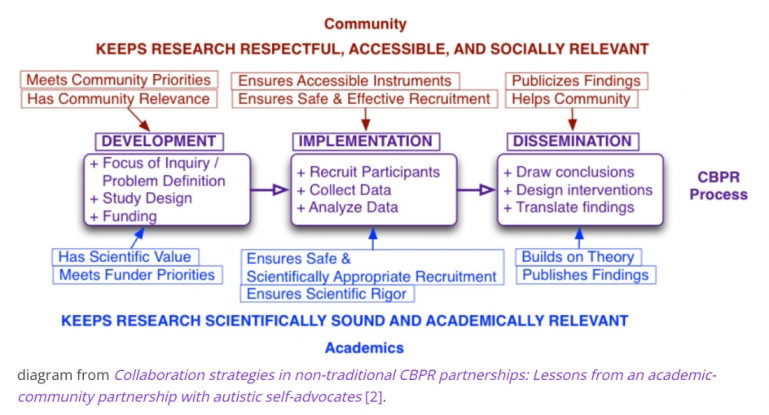 Flow chart titled: CBPR Process. Three steps shown in consecutive boxes. For each box, there are factors that keep research respectful, accessible, and socially relevant (community) and aspects that keep research scientifically sound and academically relevant (academics). 1.) Development: focus of inquiry/problem definition, study design, and funding. a.) Community: meets community priorities and has community relevance. b.) Academics: has scientific value and meets funder priorities. 2.) Implementation: recruit participants, collect data, and analyze data a.) Community: ensures accessible instruments and ensures safe and effective recruitment b.) Academics: ensures safe and scientifically appropriate recruitment and ensures scientific rigor 3.) Dissemination: draw conclusions, design interventions, and translate findings. a.) Community: publicizes findings and helps community. b.) Academics: builds on theory and published findings. Citation at the bottom of the image reads: diagram from Collaboration strategies in non-traditional CBPR partnerships: Lessons from an academic-community partnership with autistic self-advocates.