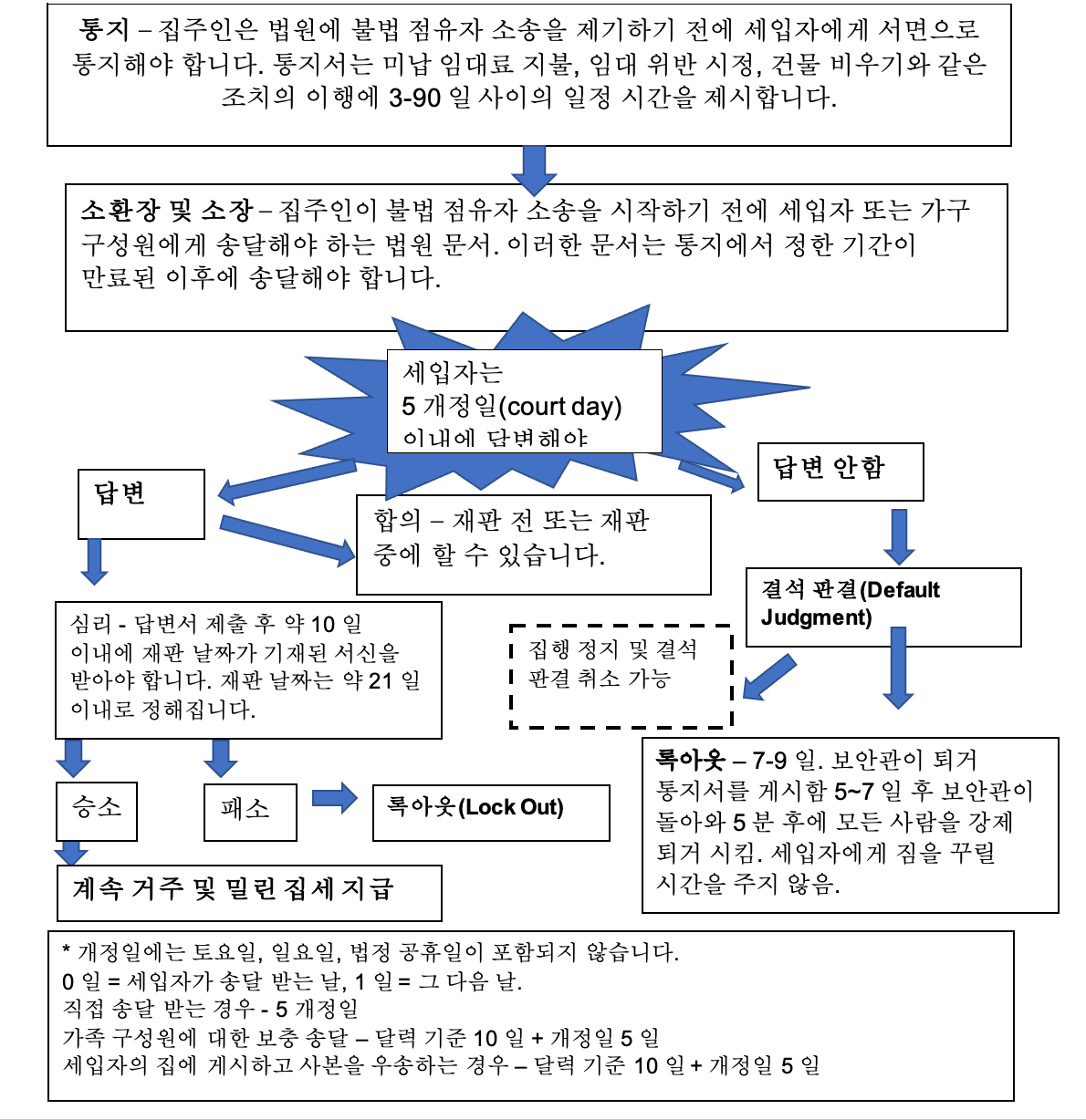 이 이미지는 퇴거(불법 구금자) 프로세스 흐름도를 시각적으로 나타낸 것입니다. 동일한 정보의 접근 가능한 설명 버전은 다음 페이지에서 찾을 수 있습니다.