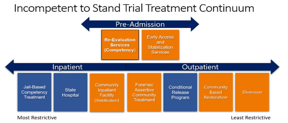Graph showing: Incompetent to Stand Trial Continuum. There are two continuums. In the Pre-Admission continuum, there are re-evaluation services (competency) and Early Access and Stabilization Services (EASS). In the main continuum, the options are from most restrictive to least restrictive: Jail-Based Competency Treatment; State Hospital; Community Inpatient Facility; Forensic Assertive Community Treatment; Conditional Release Program; Community Based Restoration; Diversion