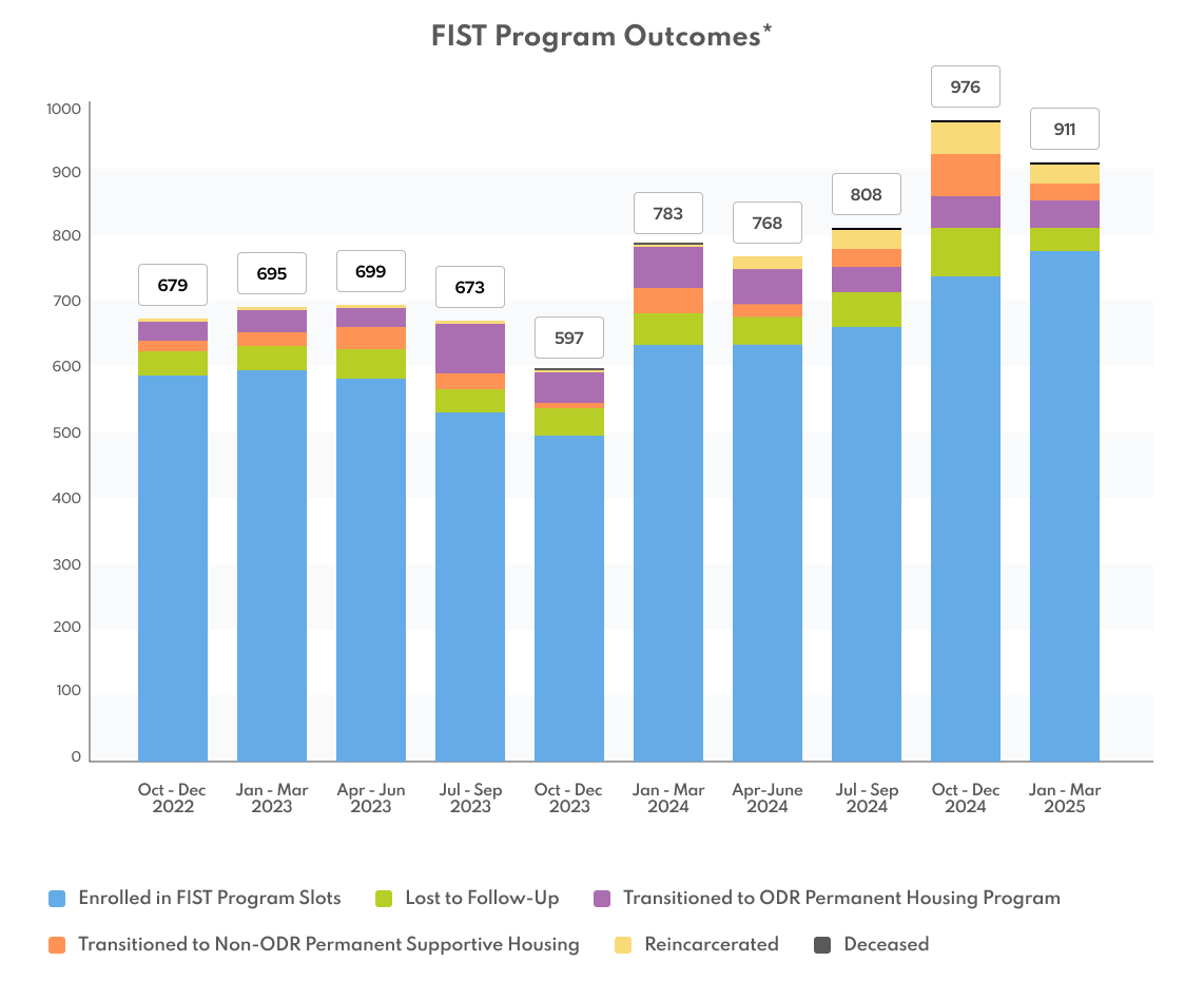 Bar graphs of information from Figure Y, showing that for each quarter, most individuals remain enrolled in the FIST program slots while between 6-15% transitioned to ODR or non-ODR supportive housing, between 4.6-7% were lost to follow-up, a very small number under 1% were reincarcerated and an even smaller number of 0 or 1 individual per quarter was deceased.