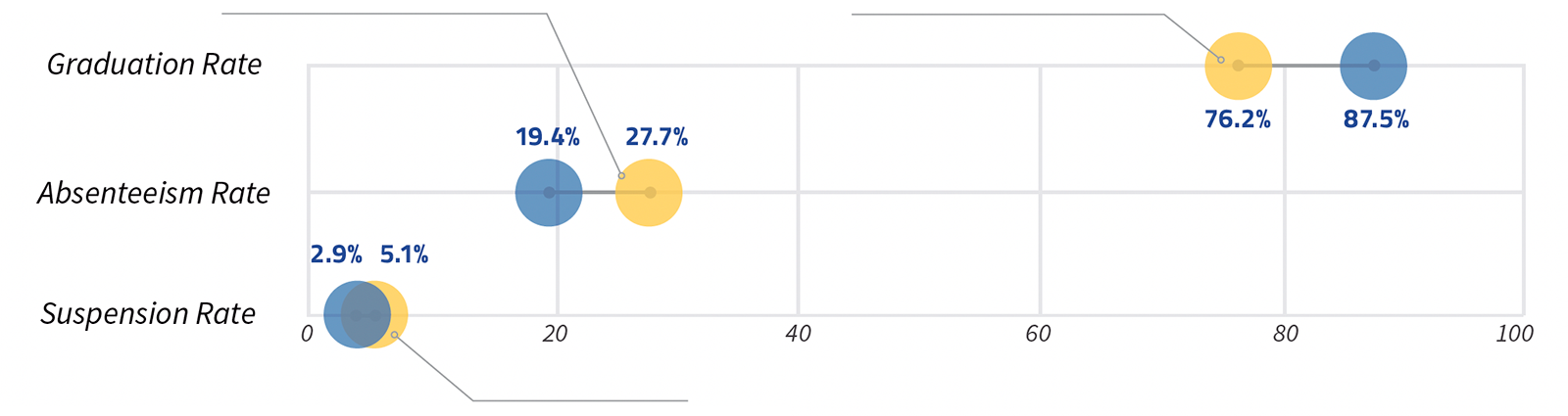A graph showing the Gaduation Rate, absenteeism Rate and the Suspension Rate.
