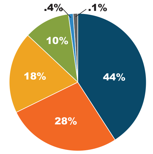 A pie chart showing 41% Federal Government, 27% State of California, 19% California State Bar, 11% Program Income/Attorney Fees, .4% Miscellaneous and Interest Income and .1% Donations