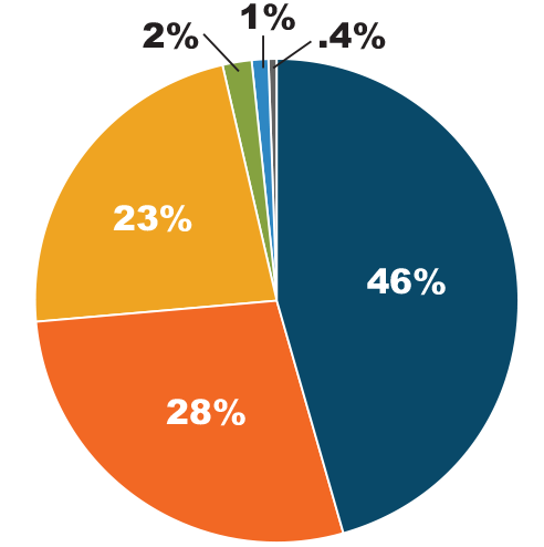 A pie chart showing 46% Federal Government, 28% State of California, 23% California State Bar, 2% Program Income/Attorney Fees, .4% Miscellaneous and Interest Income and .1% Donations