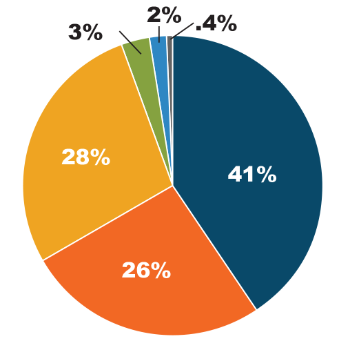 A pie chart showing 41% Federal Government, 26% State of California, 28% California State Bar, 3% Program Income/Attorney Fees, 2% Miscellaneous and Interest Income and .4% Donations