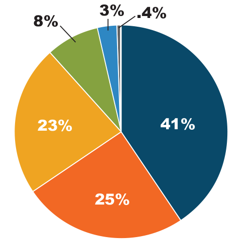 A pie chart showing 41% Federal Government, 25% State of California, 23% California State Bar, 8% Program Income/Attorney Fees, 3% Miscellaneous and Interest Income and .4% Donations