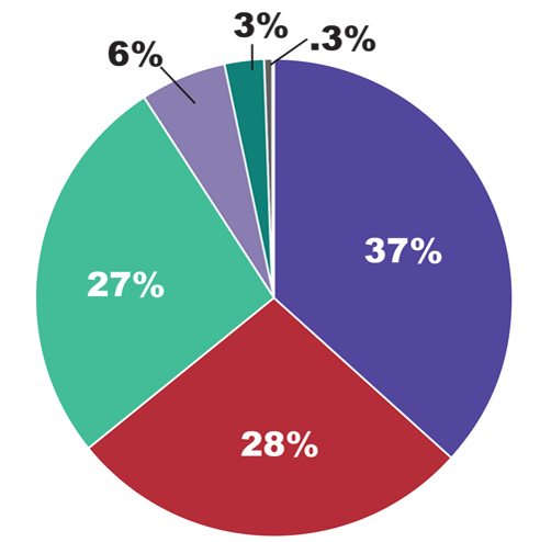 A pie chart showing 41% Federal Government, 25% State of California, 23% California State Bar, 8% Program Income/Attorney Fees, 3% Miscellaneous and Interest Income and .4% Donations