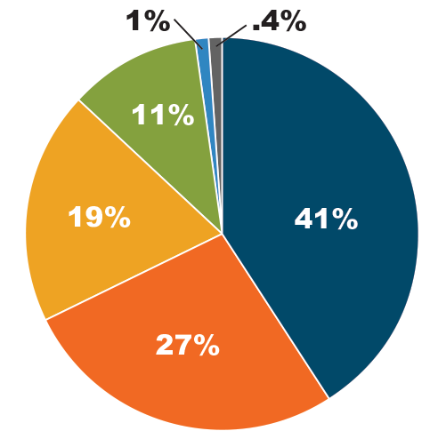 A pie chart showing 41% Federal Government, 27% State of California, 19% California State Bar, 11% Program Income/Attorney Fees, 1% Miscellaneous and Interest Income and .4% Donations