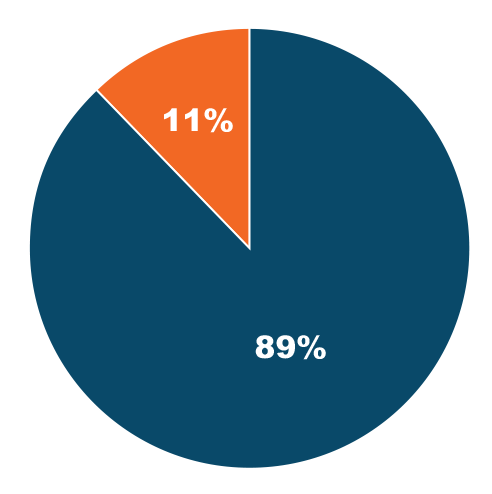 Pie chart showing 88% Program Services and 12% General and Administrative.