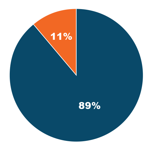 Pie chart showing 89% Program Services and 11% General and Administrative.