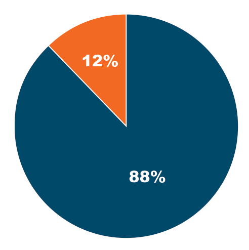Pie chart showing 88% Program Services and 12% General and Administrative.