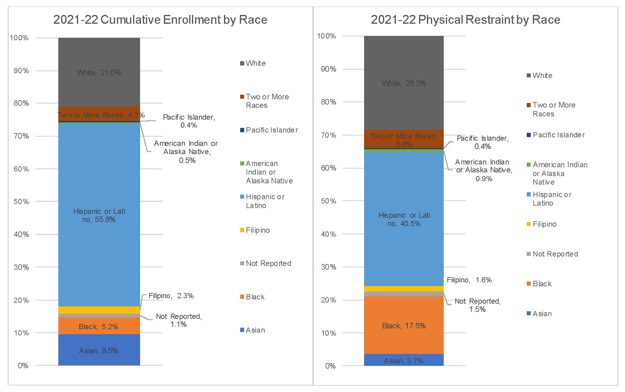 The image on the left is a bar graph depicting 2021-22 cumulative student enrollment by race. Each race is represented by a color. The image on the right is a bar graph depicting 2021-22 physical restraint counts by race. The two graphs are next to each other to compare a student population’s share of cumulative enrollment versus their share of total physical restraints. White students (dark gray bar) were 21.0% of total enrollment and made up 28.3% of all physical restraints; Students of two or more races (dark orange) were 4.3% of the student population and made up 5.6% of all physical restraints; Pacific Islander students (navy blue) were 0.4% of total enrollment and made up 0.4% of all physical restraints; American Indian or Alaska Native students (green) were 0.5% of total enrollment and 0.9% of all physical restraints; Hispanic/LatinX students (light blue) were 55.8% of total enrollment and made up 40.5% of all physical restraints; Filipino students (yellow) were 2.3% of total enrollment and made up 1.6% of all physical restraints; Students whose race was not reported (light gray) were 1.1% of total enrollment and made up 1.5% of all physical restraints; Black students (orange) were 5.2% of total enrollment and made up 17.5% of all physical restraints; and Asian students (dark blue) were 9.5% of total enrollment and made up 3.7% of all physical restraints.