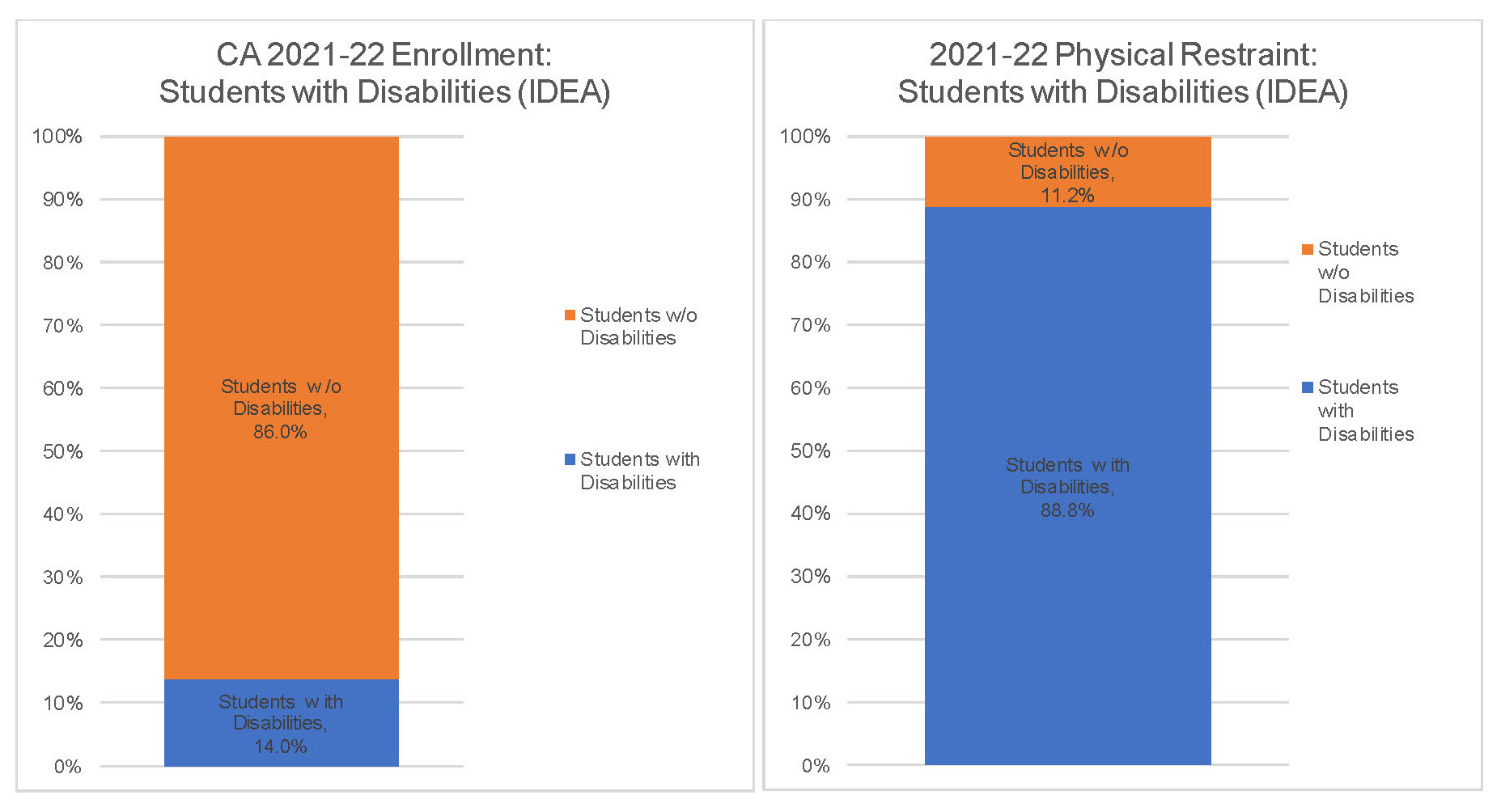 The image on the left is a bar graph depicting 2021-22 school year enrollment of California students with disabilities as defined by the federal Individuals with Disabilities Education Act (IDEA). Students without disabilities (orange bar) made up 86.0% of the total enrollment and students with disabilities (dark blue) made up 14.0% of total enrollment. The image on the right is a bar graph depicting the unduplicated count of disabled and nondisabled students physically restrained during the 2021-22 school year. Students without disabilities (orange bar) made up 11.2% of all students physically restrained in 2021-22 and students with disabilities (dark blue) made up 88.8%.