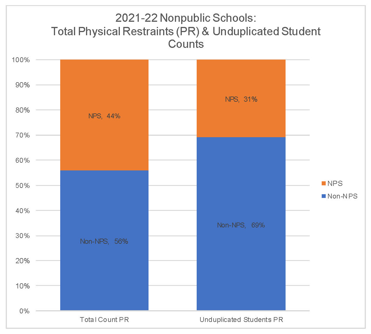 The image on the left is a bar graph depicting the total count of physical restraints in the 2021-22 school year broken down by nonpublic school enrollment. California students attending nonpublic schools (orange graph) accounted for 44.0% of all physical restraints and students attending other students (dark blue) accounted for 56.0%. The image on the right is a bar graph depicting the unduplicated count of students physically restrained during the 2021-22 school year broken down by nonpublic school enrollment. California students attending nonpublic schools (orange graph) accounted for 31.0% of all students physically restrained and students attending other students (dark blue) accounted for 69.0%.