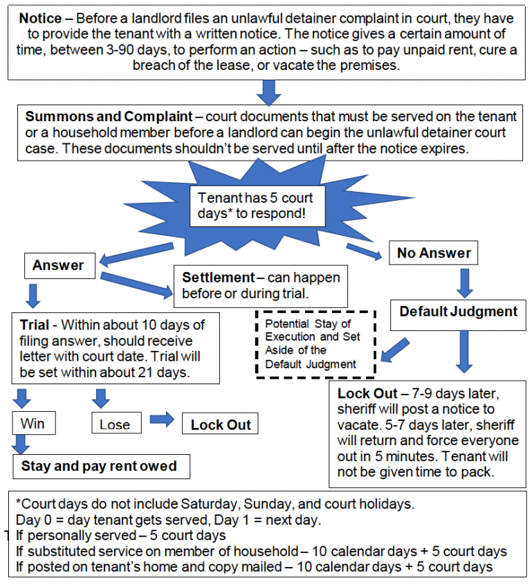 This image is a visual representative of the eviction (unlawful detainer) process flowchart. A narrative, accessible version of the same information can be found on the following page. 