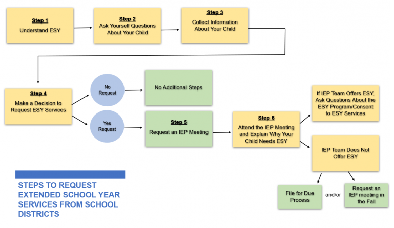 A flowchart visually showing the steps in the previous section.