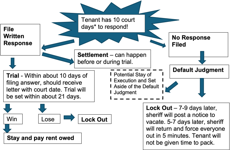 This image is a visual representative of the eviction (unlawful detainer) process flowchart. A narrative, accessible version of the same information can be found on the following page. 