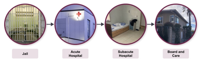 Laura's Journey. A flow diagram that displays Laura's placement through jail, to an acute hospital, to a subacute hospital to a board and care facility.