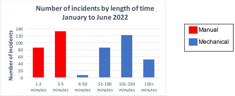 Bar graph titled "Number of incidents by length of time, January to June 2022" displaying the following data: 1-2 minutes: 86 incidents  3-5 minutes: 133 incidents  6-50 minutes: 7 incidents  51-100 minutes: 86 incidents  101-150 minute: 122 incidents  150+ minutes: 52 incidents  The key clarifies that incidents of 1-5 minutes are manual restraint and incidents over 5 minutes are mechanical restraint.