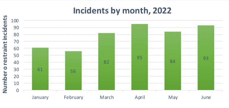 Bar graph titled "Incidents by month, 2022" displaying the following data: January: 61 incidents. February: 56 incidents. March: 82 incidents. April: 95 incidents. May: 84 incidents June: 93 incidents