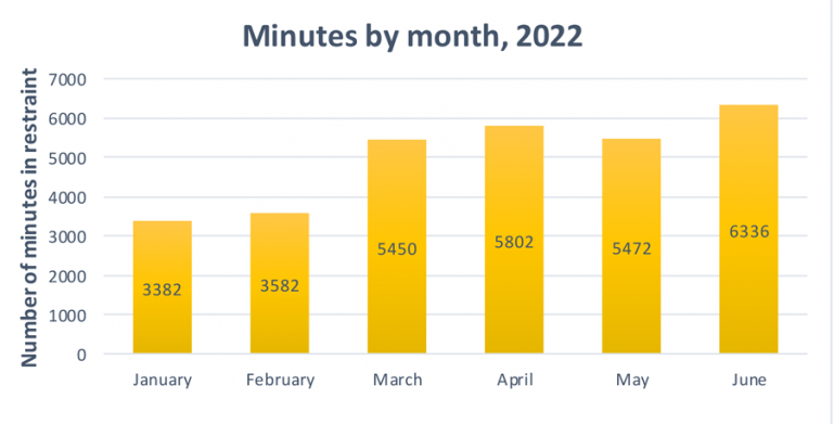 Bar graph titled minutes in restraint by month, 2022" displaying the following data: January: 3382 minutes. February: 3582 minutes. March: 5450 minutes. April: 5802 minutes. May: 5472 minutes. June: 6336 minutes