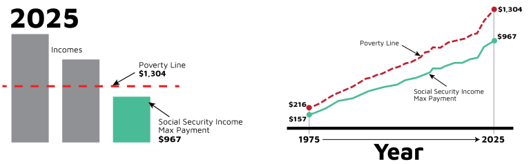 A graph showing how in 2025 the poverty line was $1,304 but the max Social Security payment was only $967. An a additional graph showing that in 1975 the poverty line was $216 and the max Social Security payment was $157 and the difference between the two has grown to a poverty line of $1,304 and max Social Security payment of $967 in 2025.