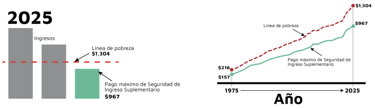Un gráfico que muestra cómo, en 2025, la línea de pobreza se situaba en 1.304 dólares, mientras que el pago máximo del Seguro Social era de tan solo 967 dólares. Un gráfico adicional ilustra que, en 1975, la línea de pobreza era de 216 dólares y el pago máximo del Seguro Social de 157 dólares; asimismo, muestra cómo la diferencia entre ambos valores ha aumentado hasta alcanzar una línea de pobreza de 1.304 dólares y un pago máximo del Seguro Social de 967 dólares en 2025.