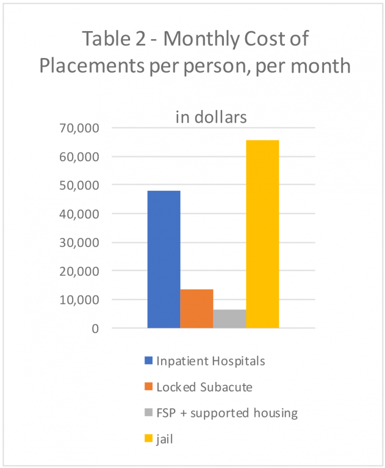 Table 2 - Monthly Cost of Placements per person, per month in dollars. Inpatient Hospitals: $48000, Locked Subacute $13500, FSP and Supported Housing: $6500, Jail: $65575