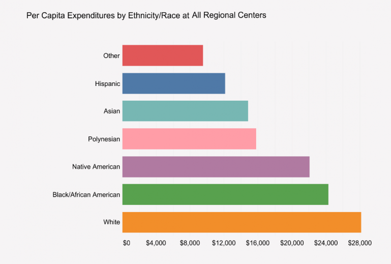 Per Capita Expenditures by Race and Ethnicity in Regional Centers in FY 2020-2021 Bar chart. The heading reads:Per capita Expenditures by Ethnicity/Race at all regional centers. - The races and ethnicities listed range from white with over $28,000 to other with $12,000. Hispanic shows $13,000, Asian shows $15,500, Polynesian shows $16,000, Native American shows $22,000, and Black/African American shows $24,000.