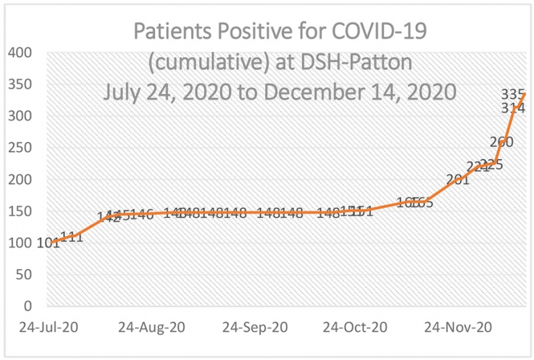 Chart: Patients Positive for COVID-19 (cumulative) at DSH-Patton  July 24, 2020 to December 14, 2020