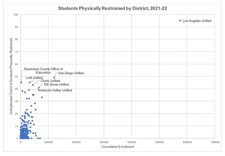 This is a scatter plot showing an unduplicated count of California students physically restrained during the 2021-22 school year by school district. The X axis shows cumulative enrollment, and the Y axis shows the unduplicated count of students physically restrained. The Los Angeles Unified School District, the largest district in the state, is at the very top right corner with a cumulative enrollment of nearly 600,000 students and 95 students restrained during the 2021-22 school year.