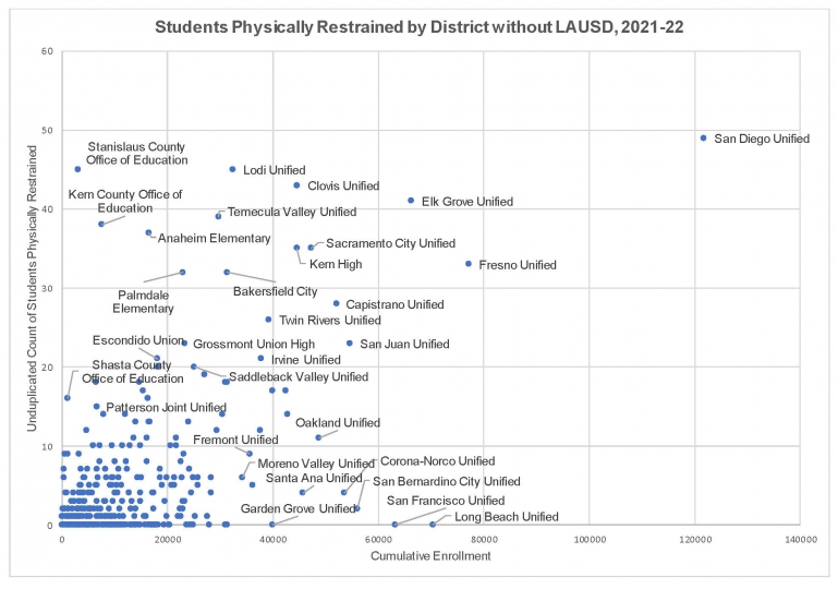 This is the same scatter plot showing an unduplicated count of California students physical restrained by school district but with the Los Angeles Unified School District removed. The X axis shows cumulative enrollment, and the Y axis shows the unduplicated count of students physically restrained. Along the bottom axis are three large school districts that reported zero physical restraints during the 2021-22 school year: Garden Grove Unified, San Francisco Unified, and Long Beach Unified.