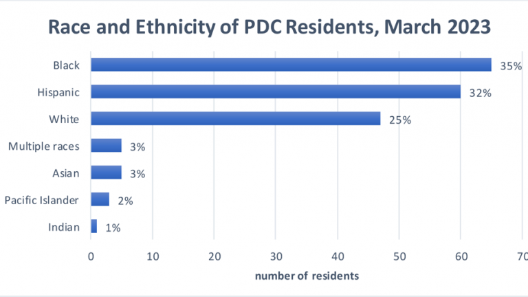 Bar graph titled "Race and Ethnicity of PDC Residents, March 2023" displaying the following data: Black: 65 people, 35% Hispanic: 60 people, 32% White: 47 people, 25% Multiple races: 5 people, 3% Asian: 5 people, 3% Pacific Islander: 3 people, 2% Indian: 1 person, 1%